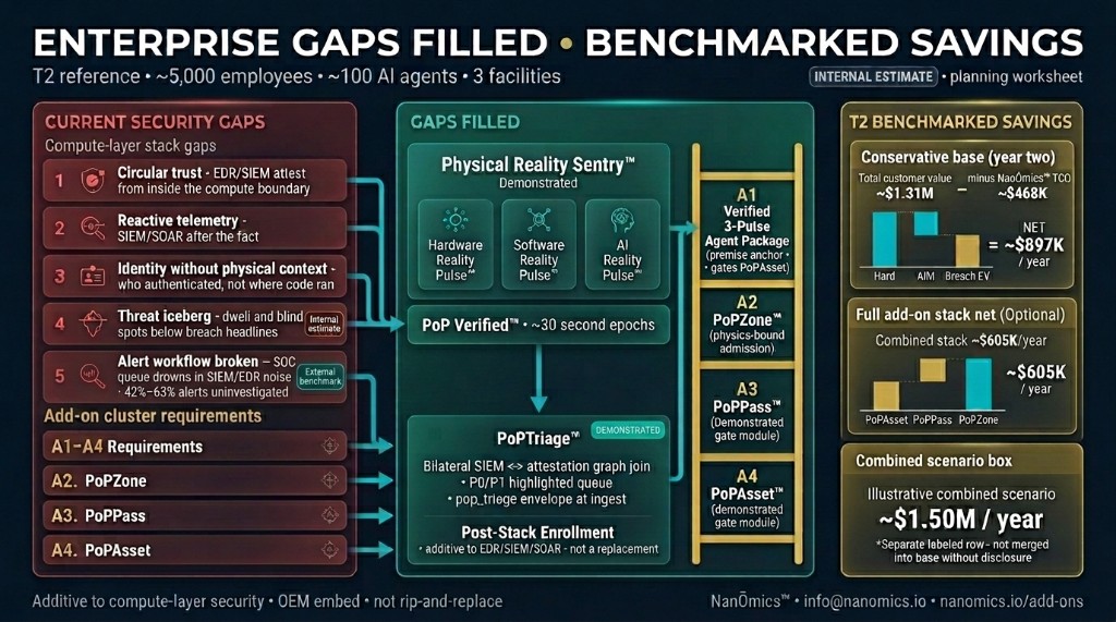 Enterprise gaps filled and T2 benchmarked savings — compute-layer security gaps, Physical Reality Sentry and optional add-on stack, conservative base net ~$897K and optional add-on stack ~$605K.